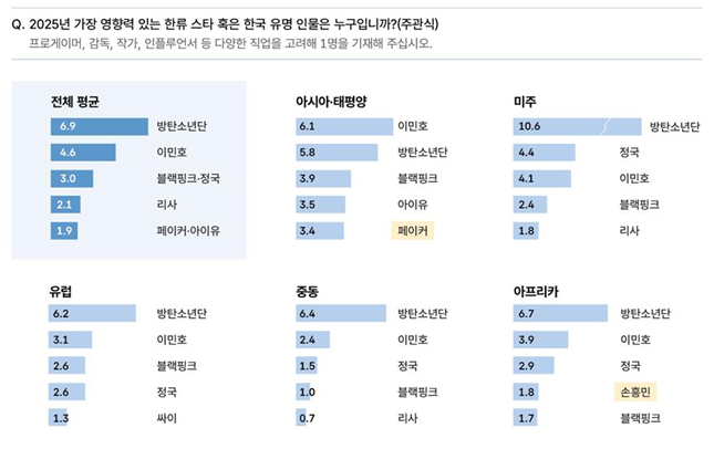 영향력 있는 한류 인물 상위 5위 대륙별 비교