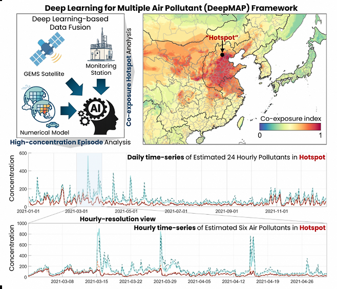 AI 모델 '딥맵'의 구조와 분석 결과. 왼쪽 위는 정지궤도 환경위성(GEMS), 기상 모델, 지상 관측소 데이터를 통합해 6종 오염물질 농도를 동시에 추정하는 과정을 보여준다. 오른쪽 위 지도에서 붉은색에 가까울수록 여러 오염물질이 동시에 기준치를 넘는 복합 오염이 심한 지역이다. 중국 화북평원과 한반도에서 복합 오염이 두드러진다. 아래 그래프는 복합 오염 집중 지역의 오염물질 농도가 시간에 따라 어떻게 변하는지를 보여준다. UNIST 제공