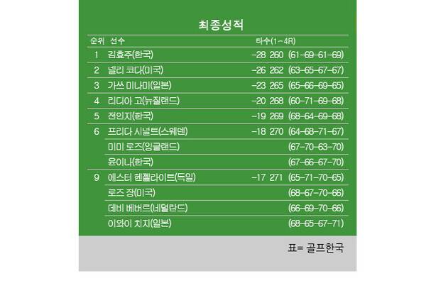 2026년 미국여자프로골프(LPGA) 투어 '포드 챔피언십 프리젠티드 바이 와일드 호스 패스' 최종순위. 김효주 우승, 넬리코다 2위, 리디아고 4위, 전인지 5위, 윤이나 공동6위. 표=골프한국 (이미지를 무단으로 사용하지 마십시오.)