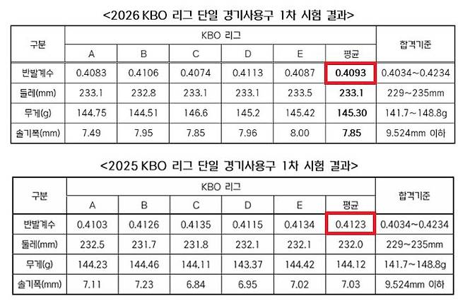 2026년과 2025년 3월 KBO리그 공인구 반발계수 결과 비교. KBO 제공