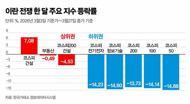 미국·이란 전쟁 개전 1개월 차 건설주가 선방했지만 반도체 대형주는 부진했다. 사진은 코스피 주요 지수 등락률. /사진=신재민 편집위원