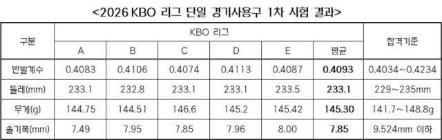 공인구 1차 검사 결과./KBO