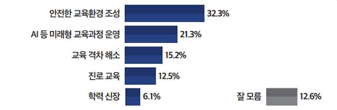 부산교육청 역점 분야. 미디어토마토 제공