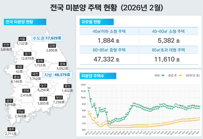 울산 등 전국 미분양 주택 현황