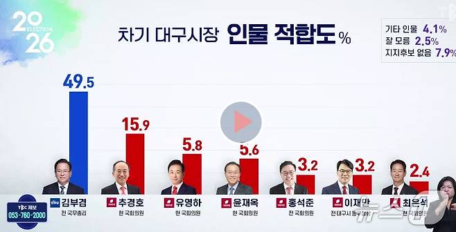 리얼미터가 TBC의뢰로 지난 28일~29일 대구 거주 만 18세 이상 남녀 804명을 대상으로 전화 자동 응답인 ARS 조사 방식으로 조사한 대구시장 적합도 여론조사. 표본오차는 95% 신뢰수준에 ±3.5% 포인트. 자세한 내용은 중앙선거여론조사심의위 홈페이지를 참고하면 된다. (TBC 갈무리) ⓒ 뉴스1