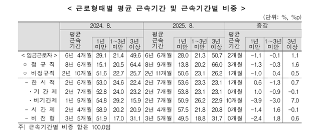 31일 국가데이터처에 따르면 지난해 8월 기준 비정규직 중 평균 근속 기간이 1년 미만인 경우는 50.6%로 절반이 넘는다. /국가데이터처