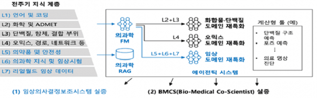 루닛의 160억 파라미터급 모델은 의학 논문 기반 질의응답 정확도와 근거 일치성 평가에서 초대형 모델 대비 경쟁력을 보인 것으로 평가됐다. (사진=과학기술정보통신부)