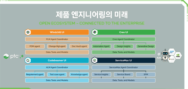 PTC는 제품군에 에이전틱 AI와 생성형 AI를 결합하여 수명주기 전반을 지원하는 제품 엔지니어링의 미래를 소개한다(사진 제공: PTC 코리아)