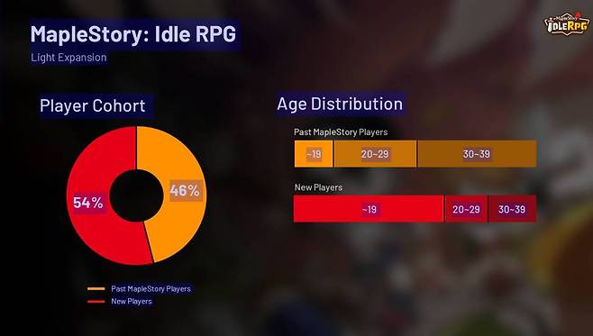 메이플 키우기 이용자 구성