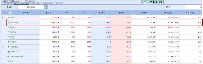 On March 30, SAM CHUN DANG PHARM. CO., LTD. (SCD PHARM.) ranked second in KOSDAQ trading value. (Source: MP Doctor)