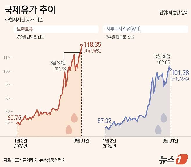 31일(현지시간) 글로벌 기준 유가인 브렌트유는 이날 약 5% 급등한 반면, 미국 서부텍사스산원유(WTI)는 약 1% 하락하며 엇갈린 흐름을 보였다. 브렌트유는 중동발 공급 차질 우려가 지속되며 상승 압력을 받았지만, WTI는 전쟁 종식 가능성이 제기되면서 차익실현 매물이 출회된 영향으로 약세를 나타낸 것으로 분석된다. ⓒ 뉴스1 윤주희 디자이너