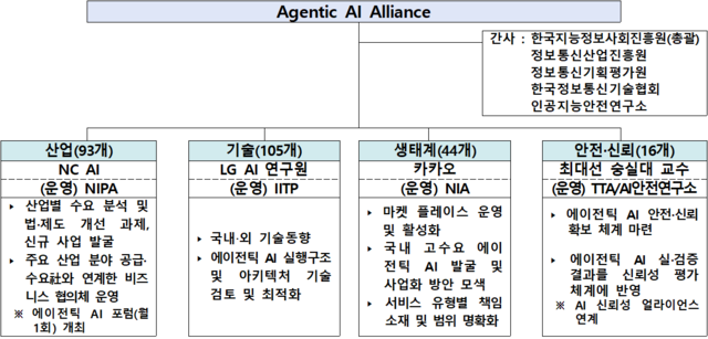 에이전틱AI 얼라이언스 분과 구성(안). 과기정통부 제공
