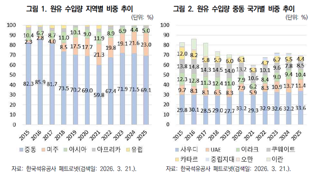 원유 수입량 지역별 비중 추이 및 중동 국가별 비중 추이. 대외경제정책연구원(KIEP) 제공