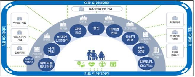 디지털 헬스케어 미래상 (자료=보건복지부)