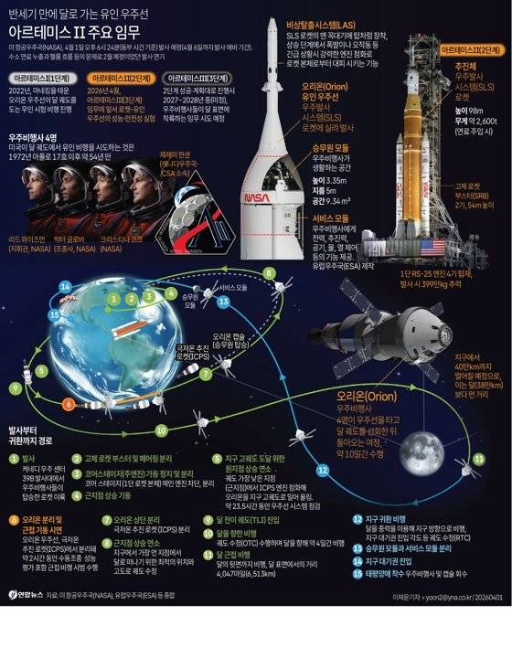 아르테미스 2호 주요 임무.연합뉴스