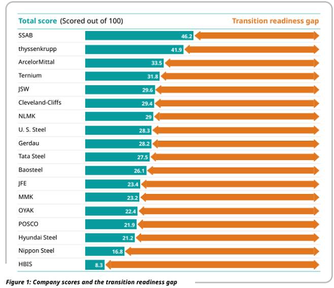 스틸워치가 종합한 전 세계 철강사들의 탈탄소 전환 점수 순위. 기후솔루션 제공