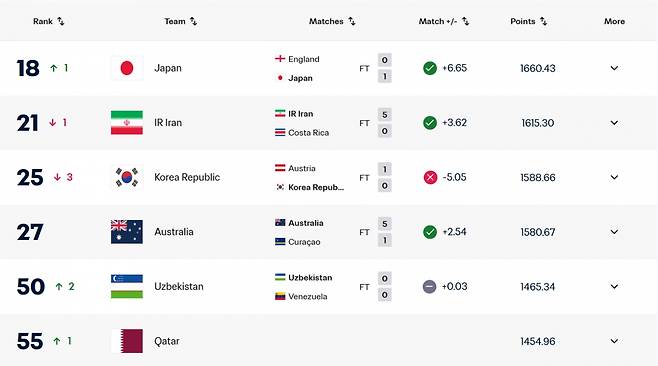 1일 기준 실시간 FIFA 랭킹. /사진=FIFA 홈페이지 캡처