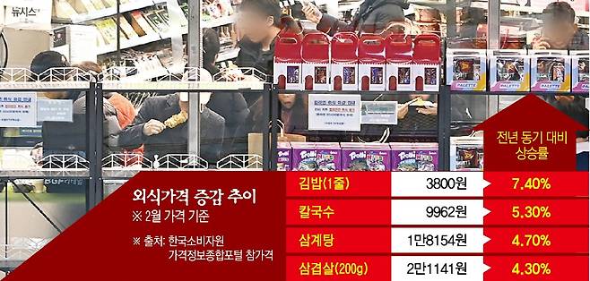 2월 외식가격 증감 추이(이투데이 그래픽팀=신미영 기자)