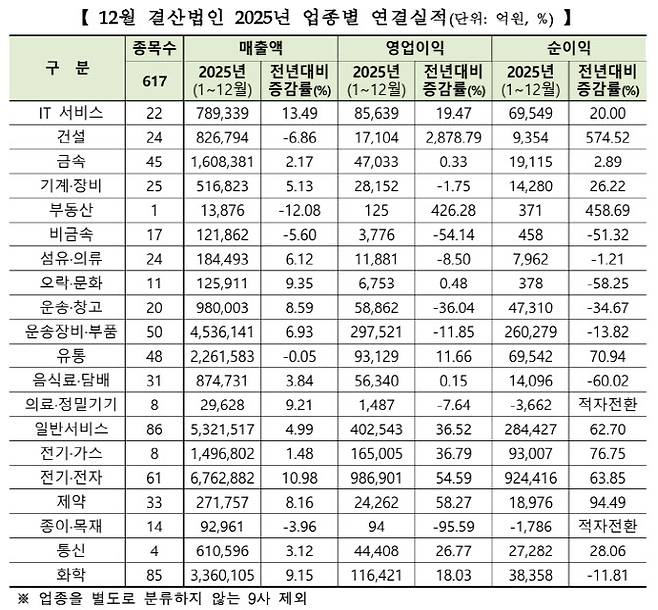 유가증권시장 2025년 업종별 연결실적 현황. (자료=한국거래소)