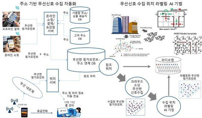 주소 기반 무선신호 수집 자동화와 무선신호 수집 위치 라벨링 AI 기법 도식화 자료. KAIST