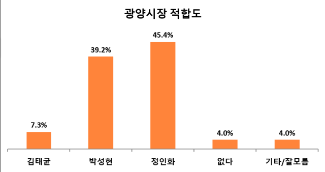 ▲광양시장 후보 적합도ⓒ노컷뉴스