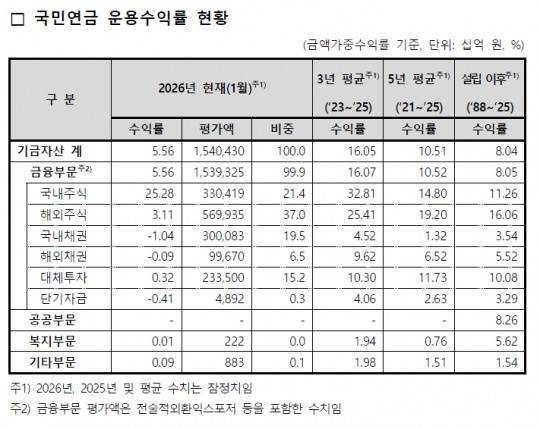 자산군별 포트폴리오 운용 현황 및 수익률(2026년 1월) / 자료출처= 국민연금 기금운용본부