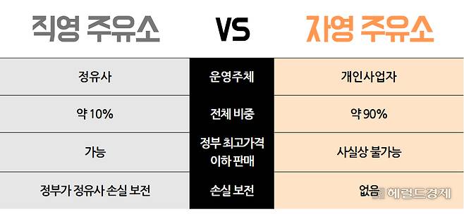 직영 주유소와 자영 주유소 차이.
