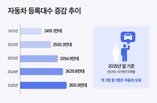 자동차 등록대수 증감 추이.(사진제공=더피알)