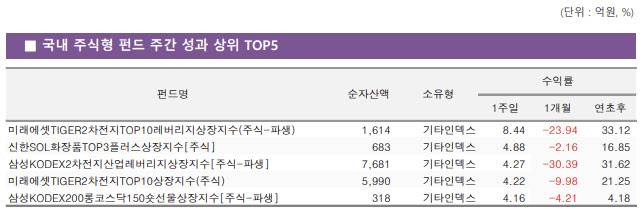 국내 주식형 펀드 주간 성과 상위 5개 상장지수펀드(ETF). (자료 제공=KG제로인)