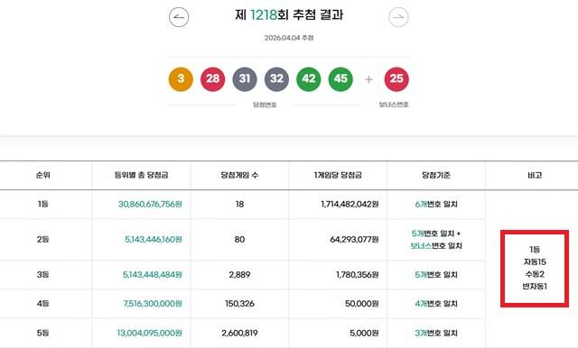 1218회 1등 18명 동행복권이 4일 추첨 결과에 따르면 1218회 로또당첨번호 조회 1등 당첨 18명 중 15명은 자동으로 구매했다. 나머지 2명과 1명은 수동과 반자동으로 샀다. /동행복권 캡처