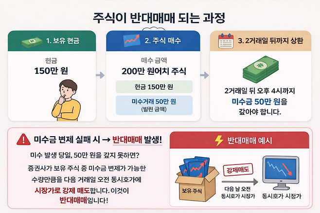 주식 반대매매가 이뤄지는 과정을 설명하기 위해 제작된 챗GPT 이미지. / 자료=우리자산운용 네이버 공식 블로그 캡처