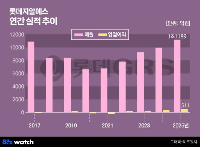 롯데지알에스 연간 실적 추이/그래픽=비즈워치
