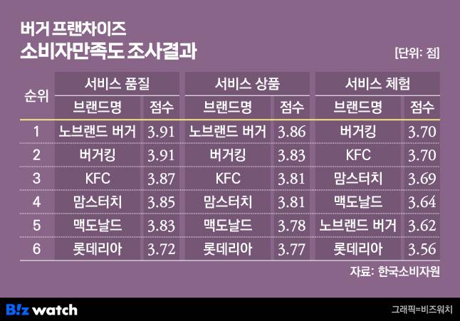 버거 프랜차이즈 소비자만족도 조사 결과/그래픽=비즈워치