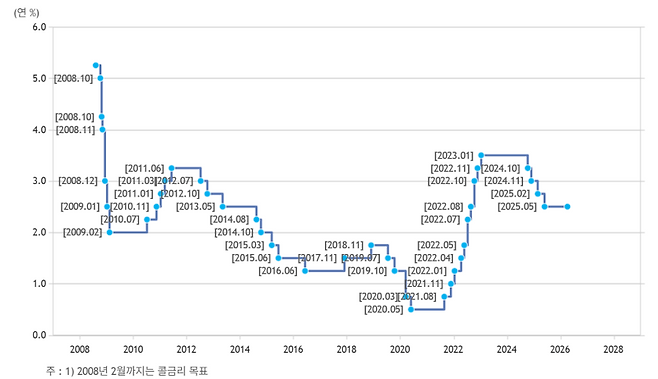 국내 기준금리 추이 (자료=한국은행)