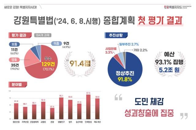 ▲ 강원도 미래산업글로벌도시 개발 종합계획(2024~2033) 2025년 추진 실적 연차 평가. 강원도 제공