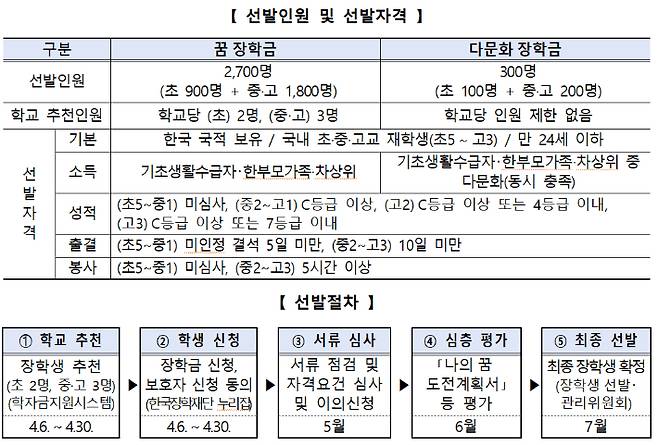 교육부 제공