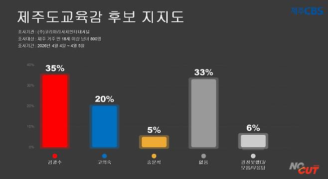제주도교육감 후보 지지도. 류도성 제주CBS 뉴미디어팀장