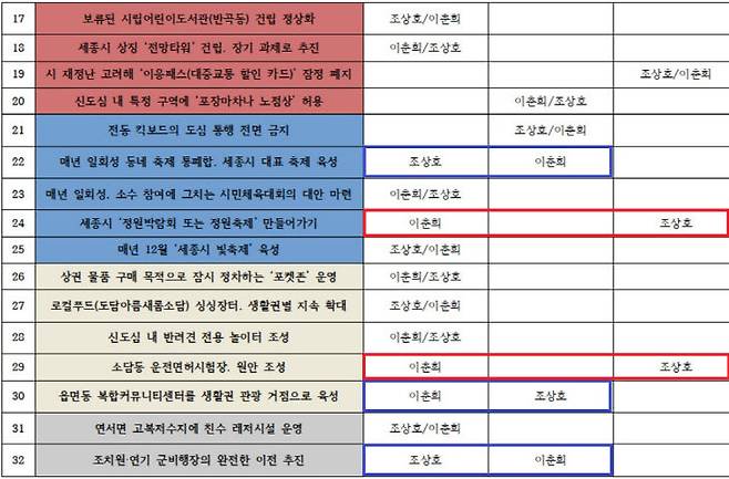 본보가 질문한 17~32번 항목.