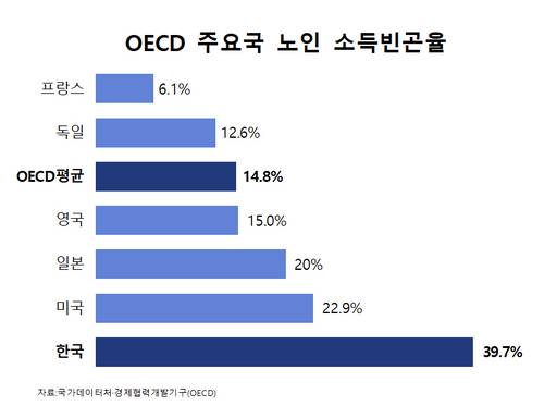 OECD 주요국 노인 소득빈곤율/국가데이터처