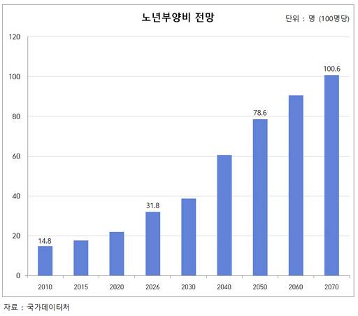 노년부양비 전망/국가데이터처