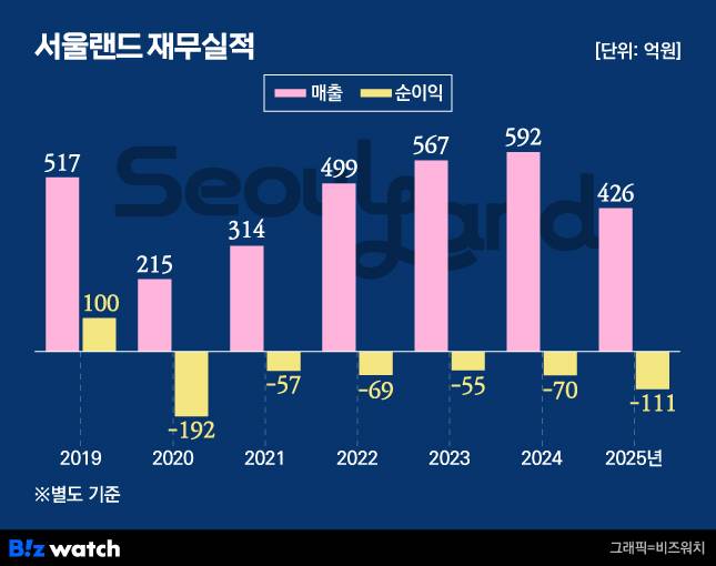 서울랜드 재무실적
