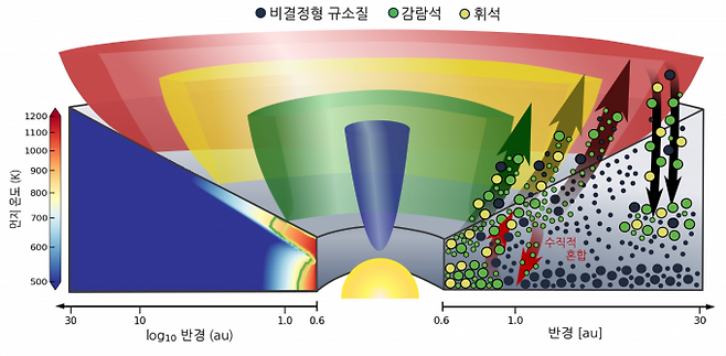 태아별 근처에서 결정화된 규산염이 이동하는 원리를 설명한 그림. 연구팀은 원반풍 개념으로 결정질 규산염이 태양계에서 혜성이 있는 외곽처럼 멀리까지 이동할 수 있다고 설명했다. Lee et al.(2026)/Nature 제공