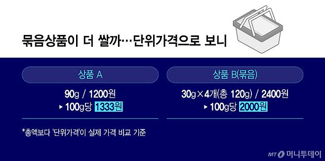 묶음상품이 더 쌀까…단위가격으로 보니/그래픽=윤선정