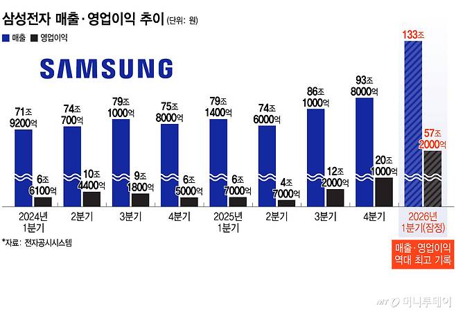 삼성전자 매출·영업이익 추이/그래픽=윤선정
