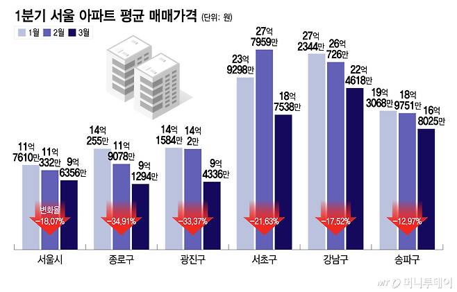 1분기 서울 아파트 평균 매매가격/그래픽=이지혜