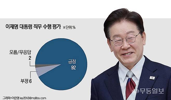 이재명 대통령 국정운영 평가.
