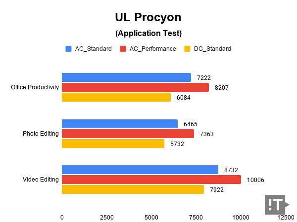 UL Procyon(Application Test) 테스트 결과, 높을수록 좋다. / 권용만 기자