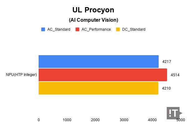 UL Procyon(AI Computer Vision) 테스트 결과, 높을수록 좋다. / 권용만 기자
