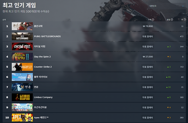 판매 수익 기준 최고 인기 게임에 이름을 올리고 있다(출처=스팀 캡처).