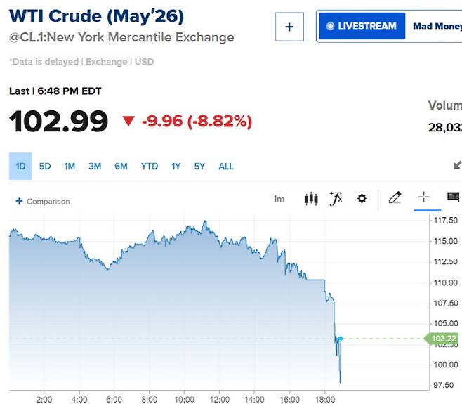 7일(현지시간) 서부텍사스산 원유 가격 추이 (그래픽=CNBC)